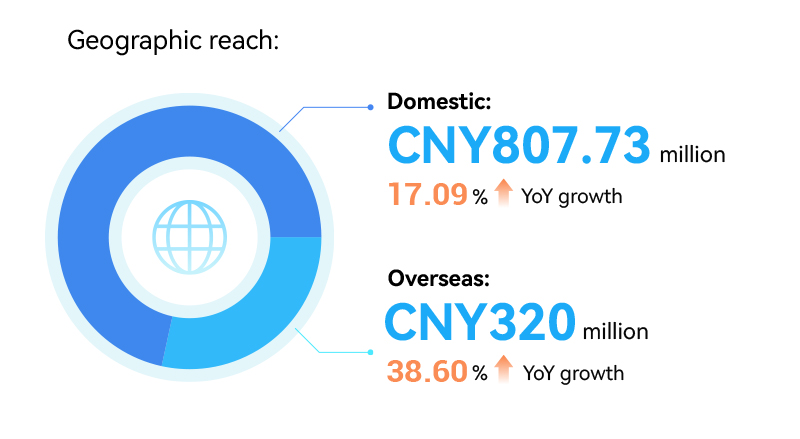 Geographic reach