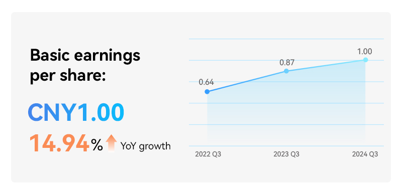 Basic earnings per share