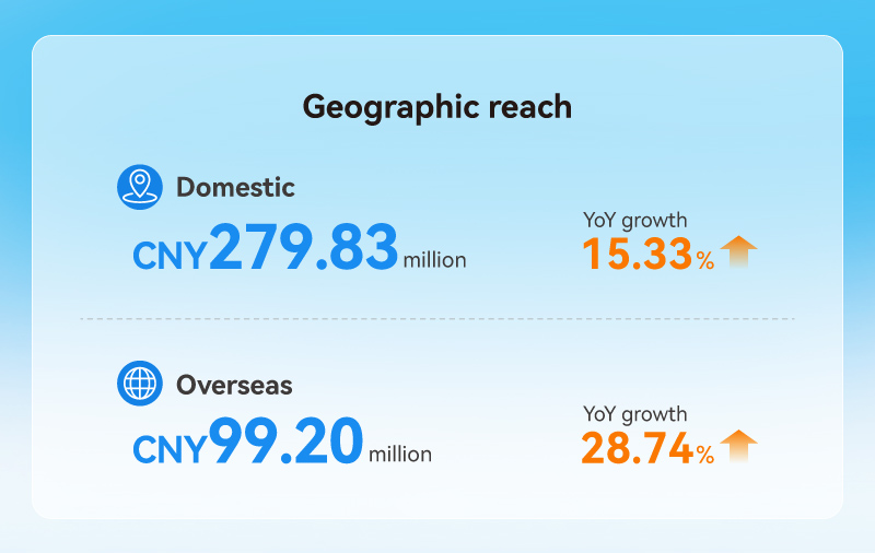 Geographic reach