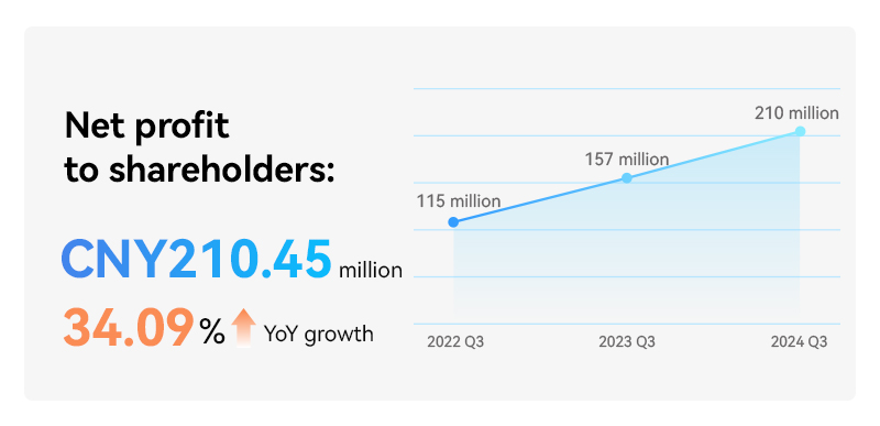 Net profit to shareholders