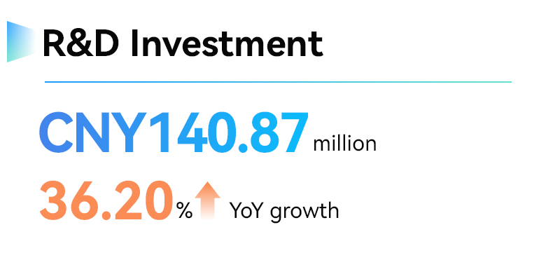 R&D Investment