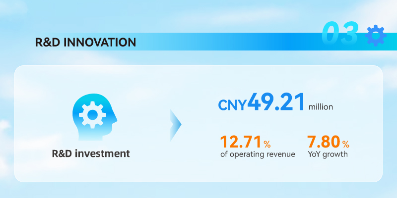 R&D Investment