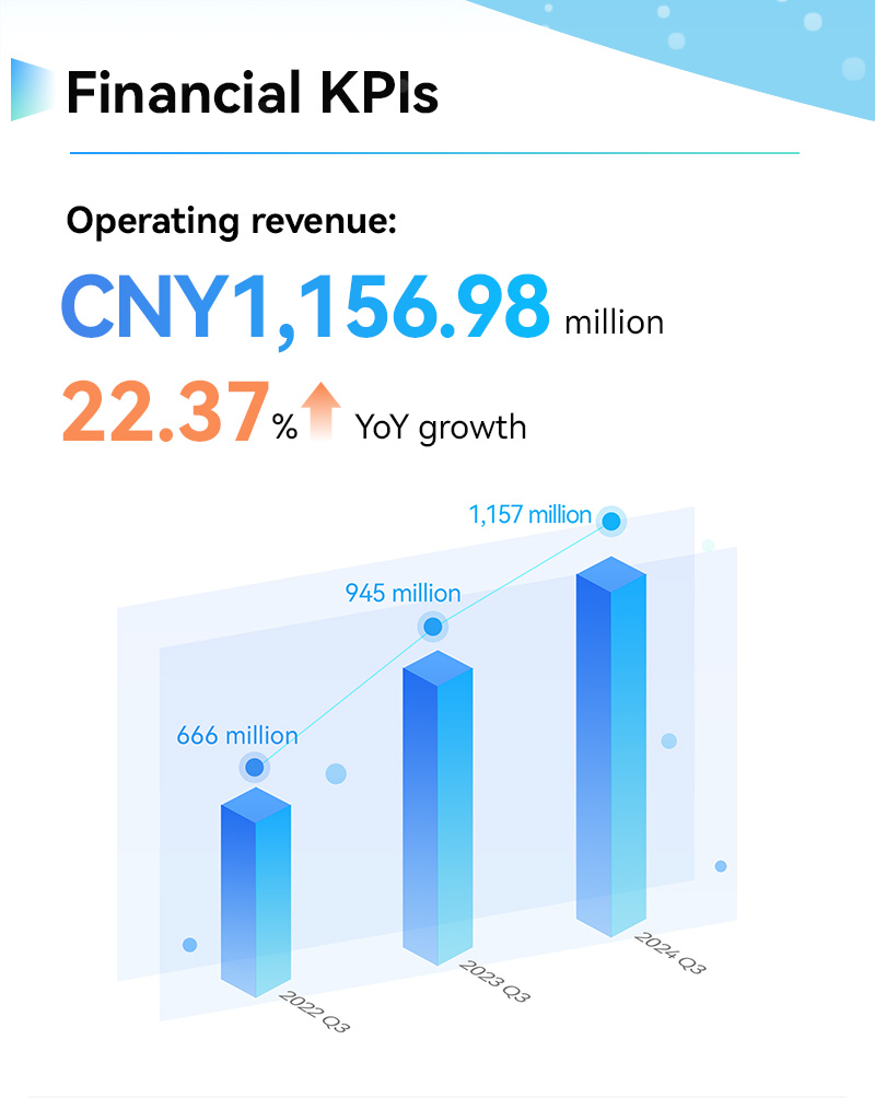 Financial KPIs
