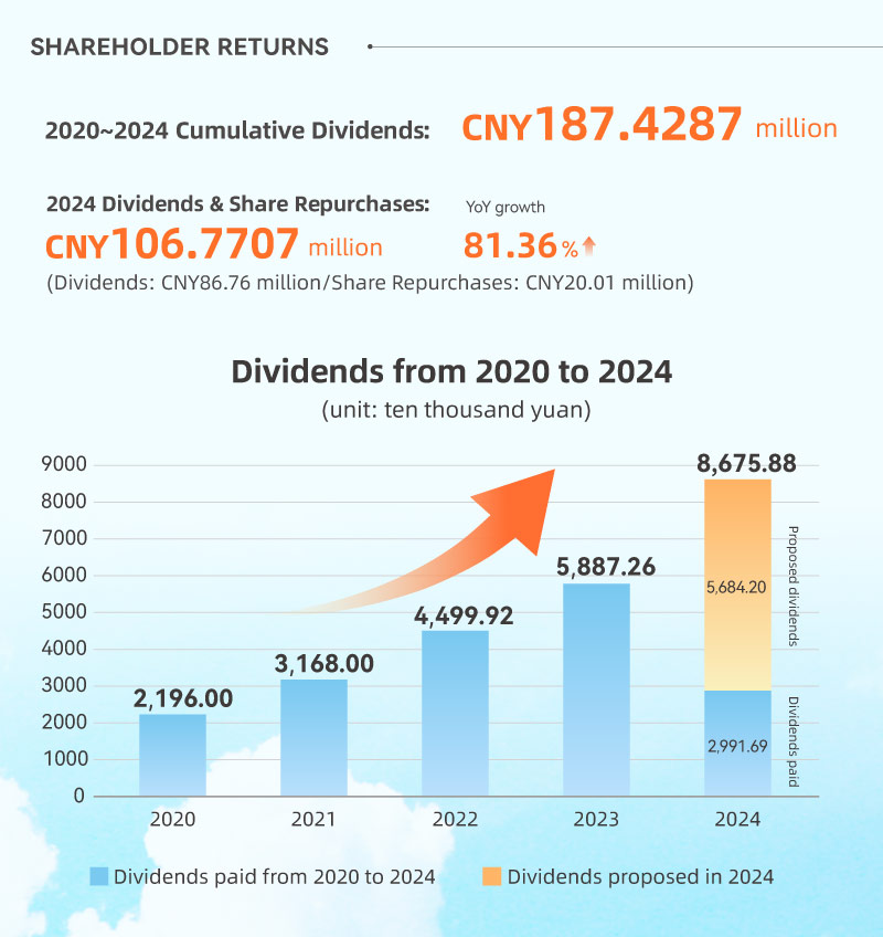 SHAREHOLDER RETURNS