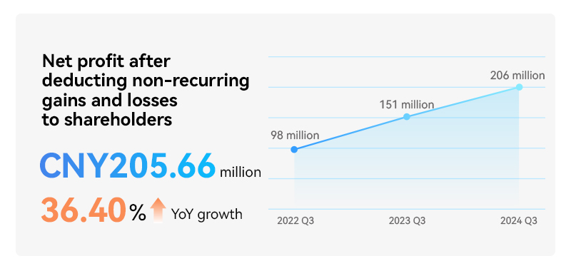 Net profit after deducting non-recurring gains and losses to shareholders