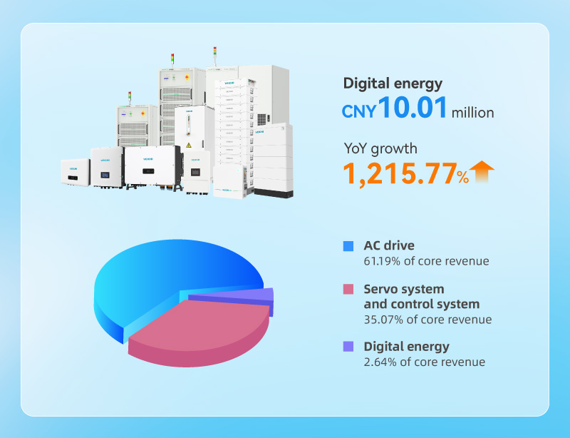 Digital energy
