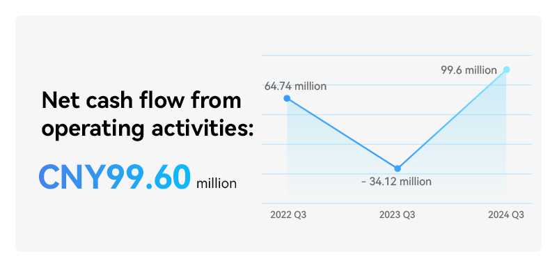 Net cash flow from operating activities
