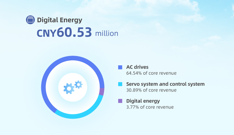 CORE REVENUE-Digital Energy